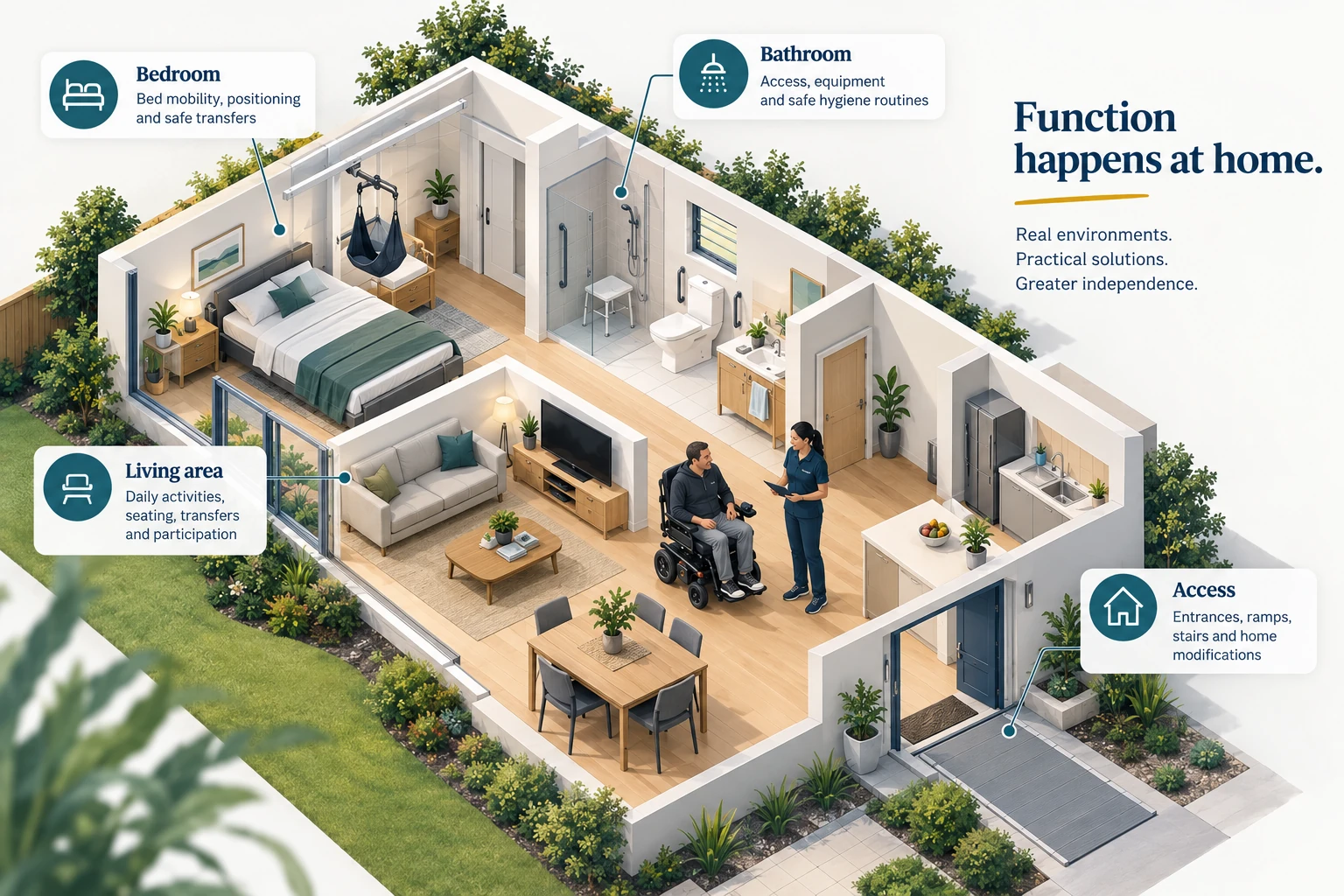 Illustrated accessible-home cutaway with a wheelchair user, physiotherapist, bedroom, bathroom, living area and entrance ramp.